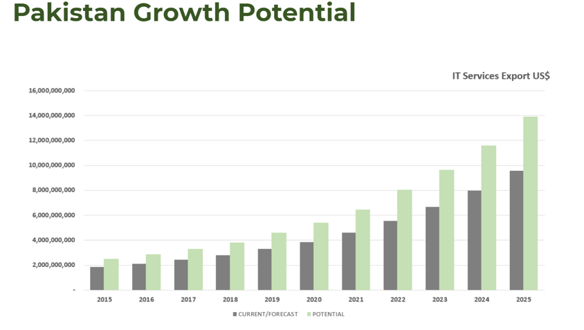 pakistan growth potential